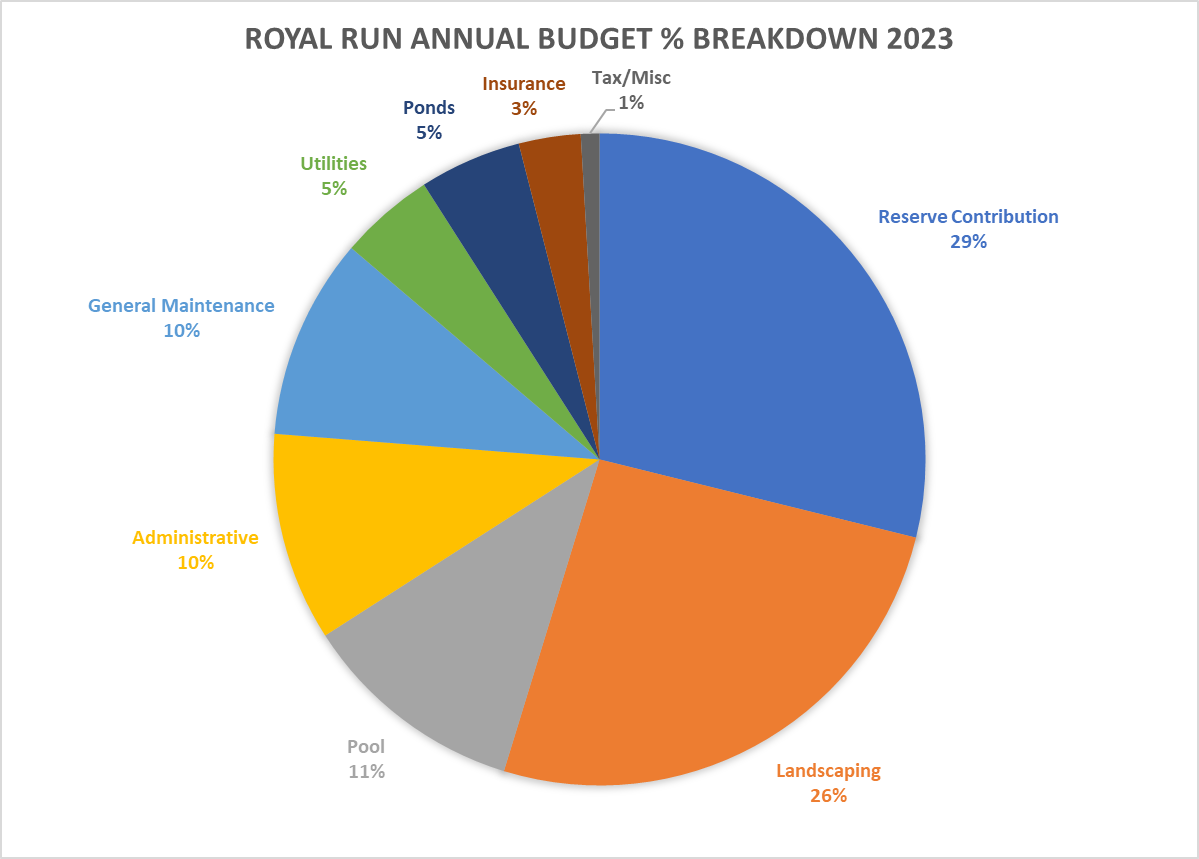 HOA Dues Information Royal Run Subdivision Zionsville, IN
